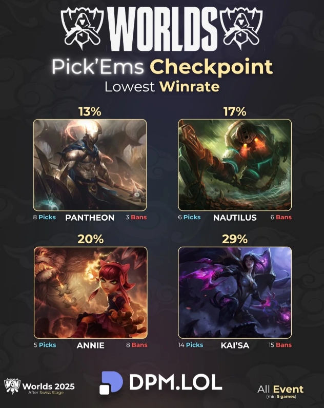 外媒统计S15瑞士轮阶段胜率最低英雄：潘森仅有13%胜率